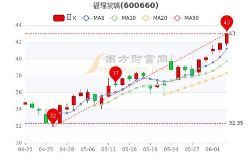 福耀玻璃一季度营收创新高，股价反弹幅度超过50%