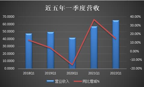 福耀玻璃一季度营收创新高，股价反弹幅度超过50%