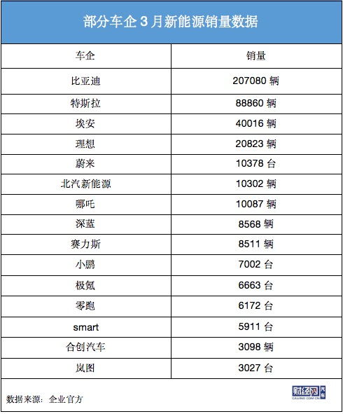 比亚迪4月销量再创新高，同比增长49%