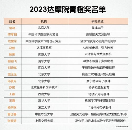 2024年达摩院青橙奖揭晓：增设农学与大气科学领域