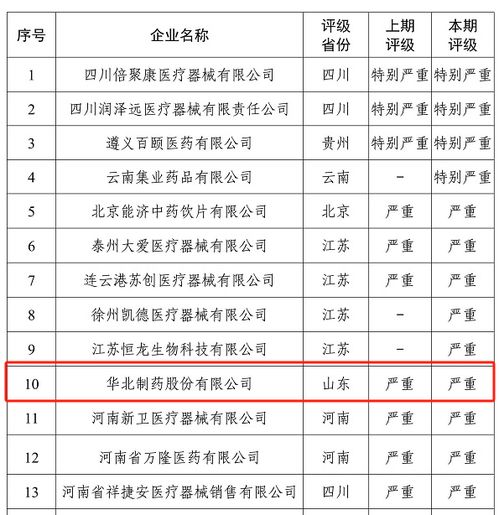 特别严重和严重失信医药企业名单公布：华北制药等赫然在列

优化后的标题可以这样写：

揭秘特别严重和严重失信医药企业名单，华北制药等榜上有名！