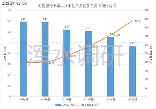 无锡银行净利增长一成遭投资者追问：净利润比例持续下降的原因是什么？