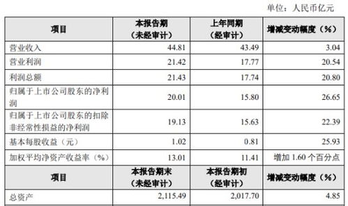 无锡银行净利增长一成遭投资者追问：净利润比例持续下降的原因是什么？