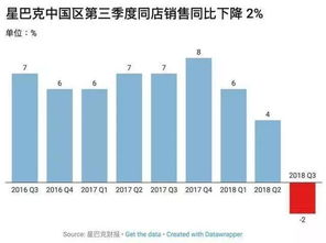 星巴克公司陷入困境，股价跌逾千亿元：售出量突然锐减