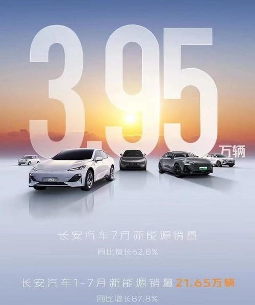 长安新能源车4月份销量再创新高，同比增长129%，其中阿维塔表现抢眼

4月长安新能源车销售突破5万辆，同比增129%，其中阿维塔表现抢眼

长安新能源车销量达5.17万辆，同比增长129%，其中阿维塔势头强劲