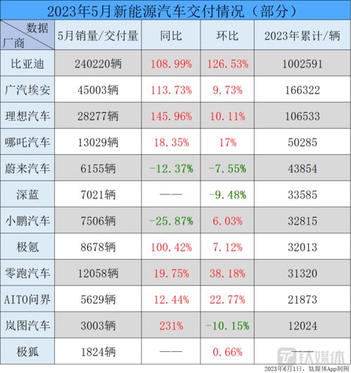 长安新能源车4月份销量再创新高，同比增长129%，其中阿维塔表现抢眼

4月长安新能源车销售突破5万辆，同比增129%，其中阿维塔表现抢眼

长安新能源车销量达5.17万辆，同比增长129%，其中阿维塔势头强劲