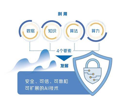 构建主动免疫的人工智能安全产业空间：让大模型更安全可靠