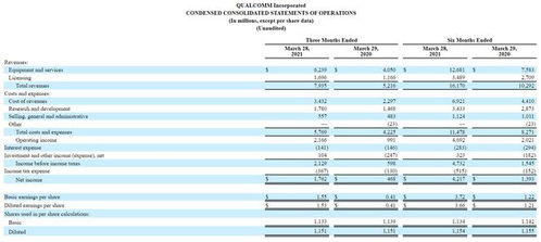 高通第二财季净利增长37%，净利润达到23.26亿美元