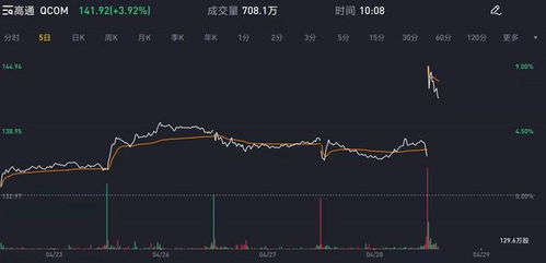 高通第二财季净利增长37%，净利润达到23.26亿美元