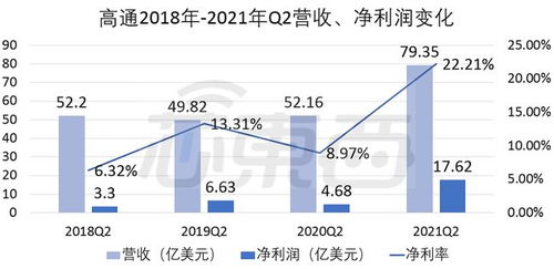 高通第二财季净利增长37%，净利润达到23.26亿美元