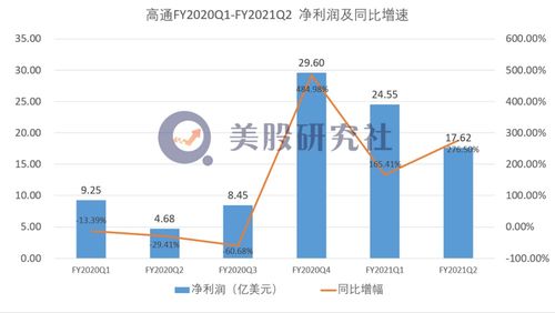 高通第二财季净利增长37%，净利润达到23.26亿美元