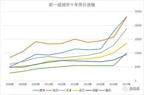 十年后房价究竟能否再次翻倍？