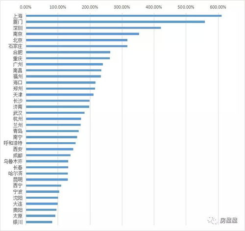 十年后房价究竟能否再次翻倍？