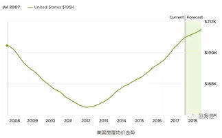 十年后房价究竟能否再次翻倍？