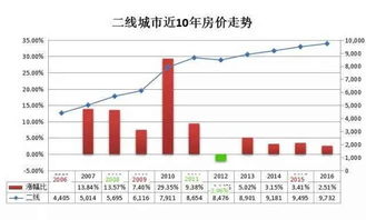 十年后房价究竟能否再次翻倍？