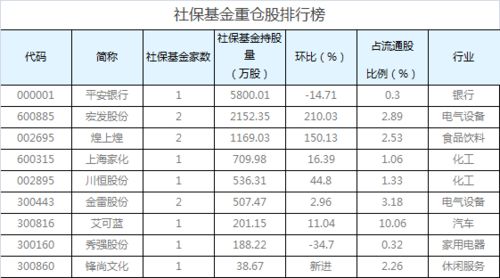 社保基金一季度最新动向解读：新进220家公司成流通股东！英科医疗最受关注，被增持股数最多