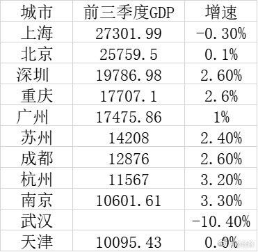 一季度GDP十强城市公布！沪京两大都市稳居前二，经济实力一览无遗