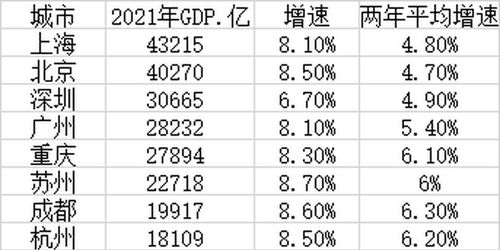 一季度GDP十强城市公布！沪京两大都市稳居前二，经济实力一览无遗