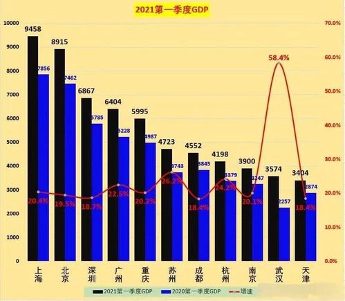 一季度GDP十强城市公布！沪京两大都市稳居前二，经济实力一览无遗