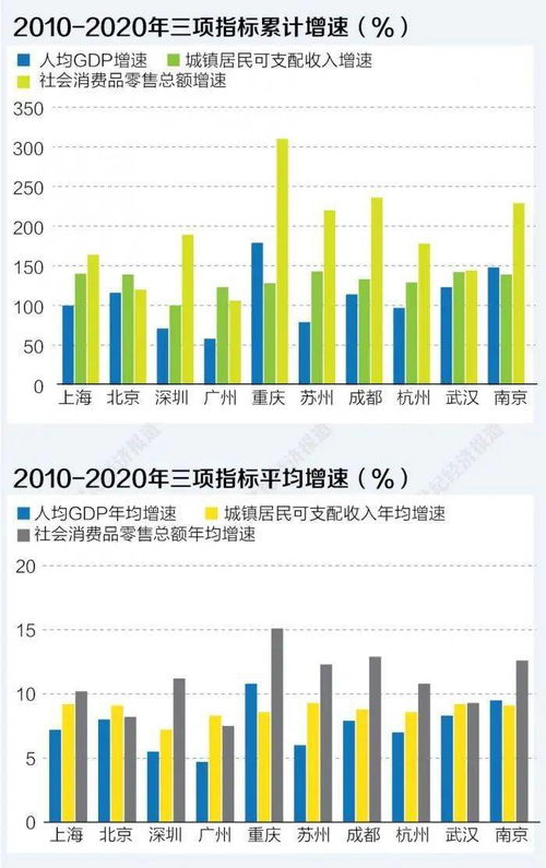 一季度GDP十强城市公布！沪京两大都市稳居前二，经济实力一览无遗