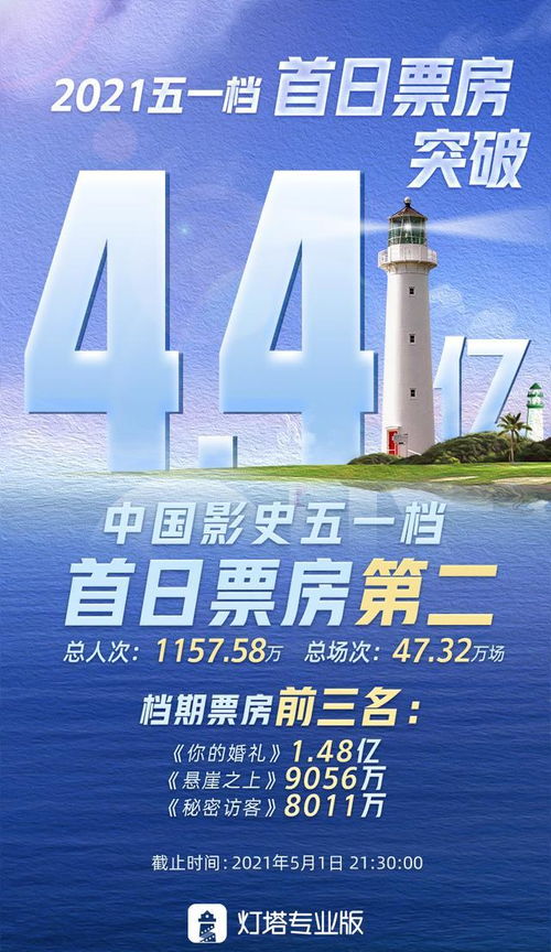 五一档电影首日票房破4亿，各大影片备受关注