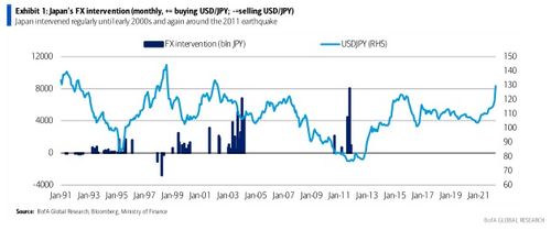 警惕日元汇率上涨，政府是否会突然出手干预？