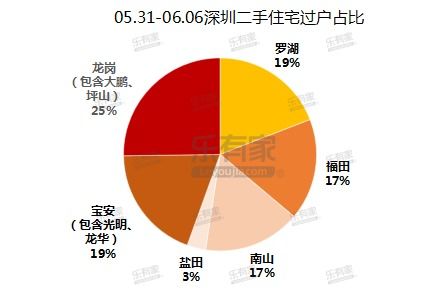 四月中国二手住宅市场表现平淡，深圳、成都交易量有所上涨