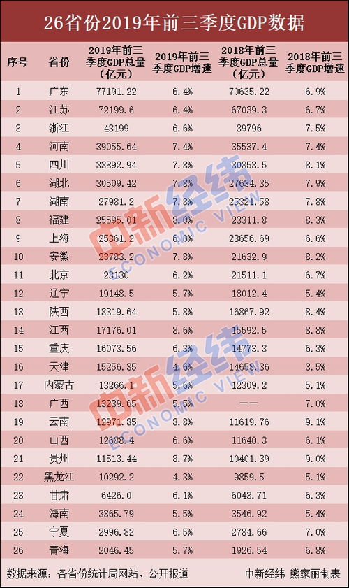 31省市GDP：江苏超3万亿，北京破万亿，吉林增速第一，山西垫底了