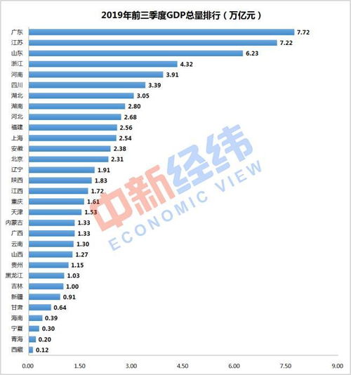 31省GDP排名：江苏超3万亿居首，北京突破万亿仍领先，吉林增速势头强劲，山西暂垫底

这样就能很好地抓住读者的注意力，同时明确地表达了新闻的主要。