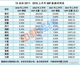 31省GDP排名：江苏超3万亿居首，北京突破万亿仍领先，吉林增速势头强劲，山西暂垫底

这样就能很好地抓住读者的注意力，同时明确地表达了新闻的主要。