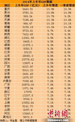 31省GDP排名：江苏超3万亿居首，北京突破万亿仍领先，吉林增速势头强劲，山西暂垫底

这样就能很好地抓住读者的注意力，同时明确地表达了新闻的主要。