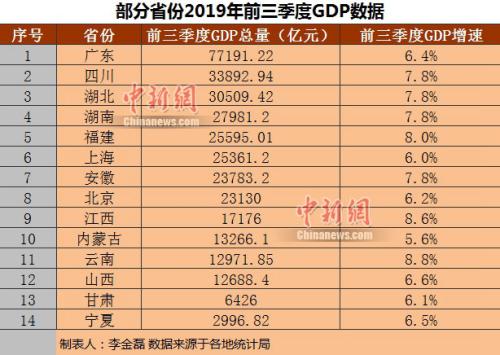 31省GDP排名：江苏超3万亿居首，北京突破万亿仍领先，吉林增速势头强劲，山西暂垫底

这样就能很好地抓住读者的注意力，同时明确地表达了新闻的主要。