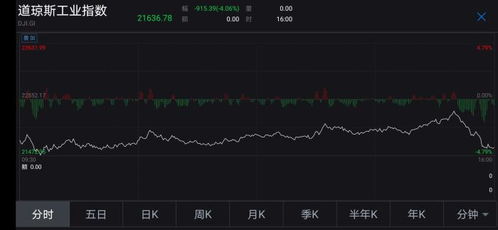 美国股市午后跳水，隔夜走势揭示经济新动向