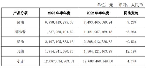 海天味业营收净利双降，业内解读：为何这个“酱茅”突然不行了呢？