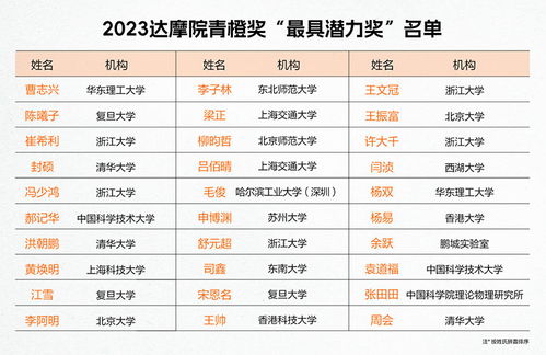 2024年达摩院青橙奖，百万奖金助你飞得更高：申报流程指南！

探索科研新星的无限可能——2024年达摩院青橙奖申报指南发布！

飞鸟在天空中的翱翔——2024年达摩院青橙奖参赛指南发布！

创新的力量：投身科研新星的旅程——2024年达摩院青橙奖申报指南！

让梦想照亮未来之路——2024年达摩院青橙奖申报指南来了！