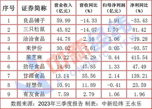 来伊份：上市后营收持续下滑、净利润大降逾四成 | 财报解读