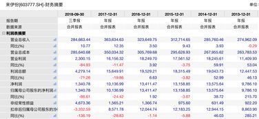 来伊份：上市后营收持续下滑、净利润大降逾四成 | 财报解读