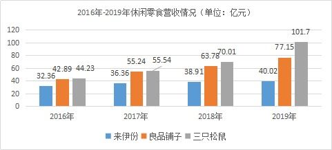 来伊份：上市后营收持续下滑、净利润大降逾四成 | 财报解读