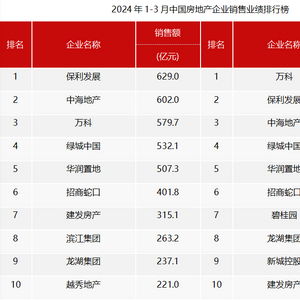 小阳春后百强房企销售再遇滑坡：高层调整去库存策略

这个标题已经包含了整个话题的主要信息，既准确又简洁。小阳春指的是2019年的中国房地产市场，随后的百强房企销售再遇滑坡表明了问题的存在，并指出政府和开发商需要采取行动应对。高层重新定调去库存策略则明确了问题的原因和目标。