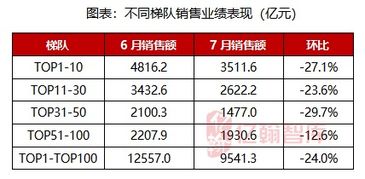 小阳春后百强房企销售再遇滑坡：高层调整去库存策略

这个标题已经包含了整个话题的主要信息，既准确又简洁。小阳春指的是2019年的中国房地产市场，随后的百强房企销售再遇滑坡表明了问题的存在，并指出政府和开发商需要采取行动应对。高层重新定调去库存策略则明确了问题的原因和目标。