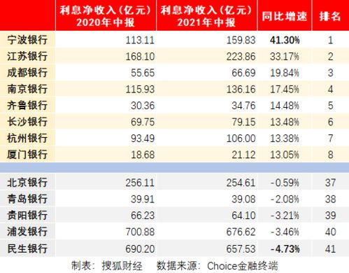 长沙银行: 净息差收窄带来资产收益率下降，但利息净收入增长显著