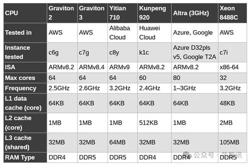 阿里倚天710测试，史上最强Arm架构服务器芯片实测报告