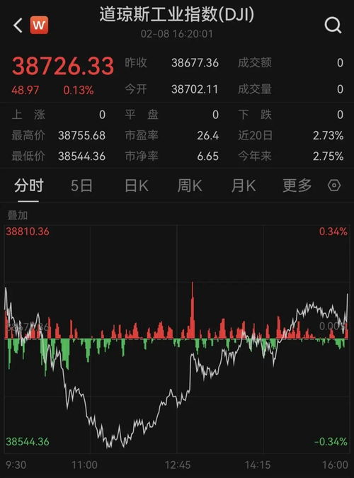 深夜股市大爆发：黄金和白银飙升至历史高点