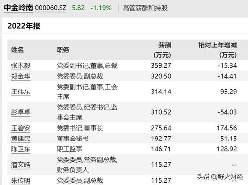 绿地控股：2023年净亏损近100亿元，高管薪酬超百万元

绿地控股2023年年报显示，净亏损95.56亿元，高管薪酬总额超过400万元。

绿地控股净亏损95.56亿，高管薪酬破新高！2023年年报解析：这一数据值得警惕吗？