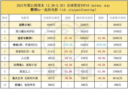 《九龙城寨》在港票房三冠王，《洪金宝20年后：他是否真的服了周星驰？”