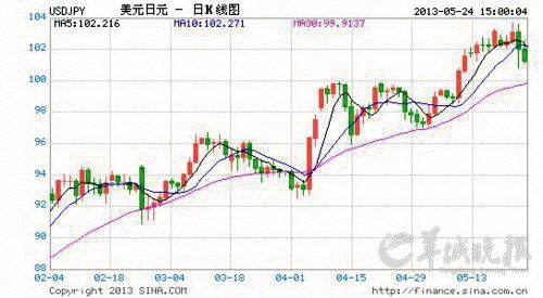 日元下跌至1986年以来最低水平，对全球金融市场有何影响？