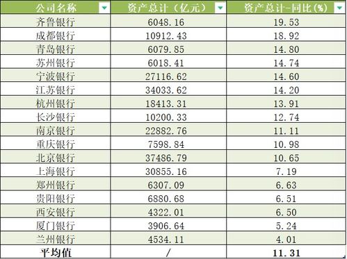 17家A股城商行年报扫描：营收、净利增速放缓，7家不良率低企