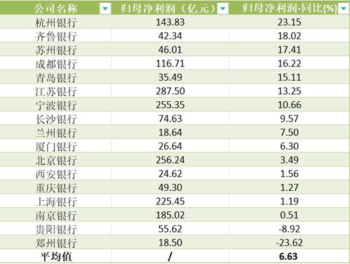 17家A股城商行年报扫描：营收、净利增速放缓，7家不良率低企