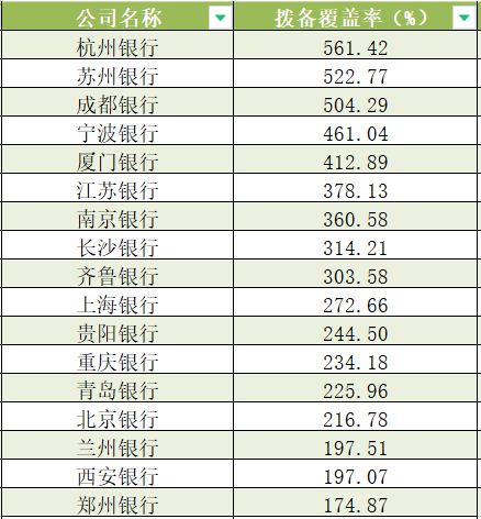 17家A股城商行年报扫描：营收、净利增速放缓，7家不良率低企