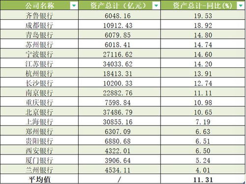 17家A股城商行年报扫描：营收、净利增速放缓，7家不良率低企